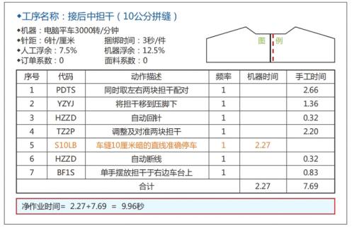 服装IE全面分解学习